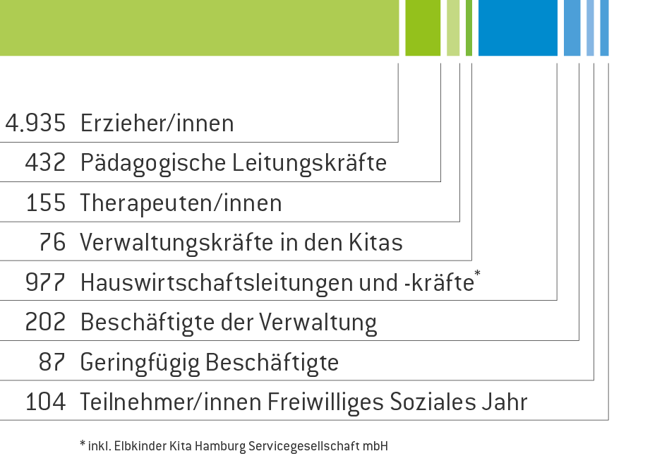 Beschäftigte der Elbkinder