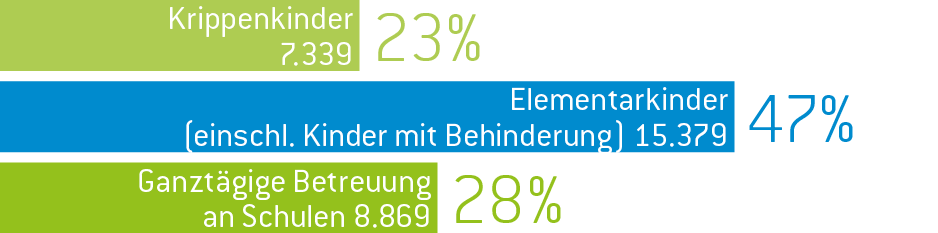 Betreute Kinder