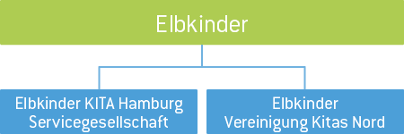 Aufteilung der Elbkinder